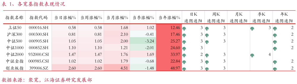 如何了解、各宽基指数表现情况