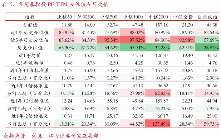 想关注一下、各宽基指数 PE-TTM 分位值和历史值