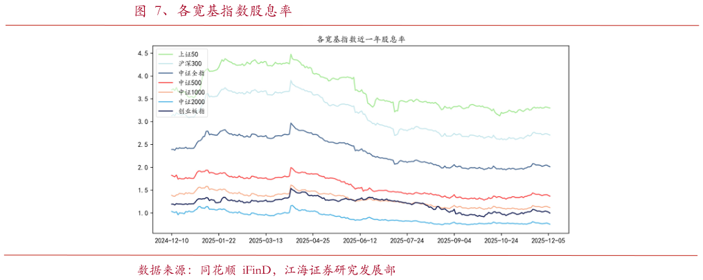 谁知道、各宽基指数股息率