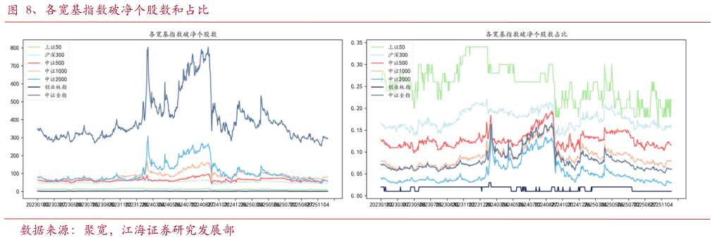 如何看待、各宽基指数破净个股数和占比