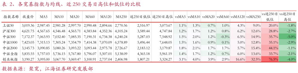 如何解释、各宽基指数与均线、近 250 交易日高位和低位的比较