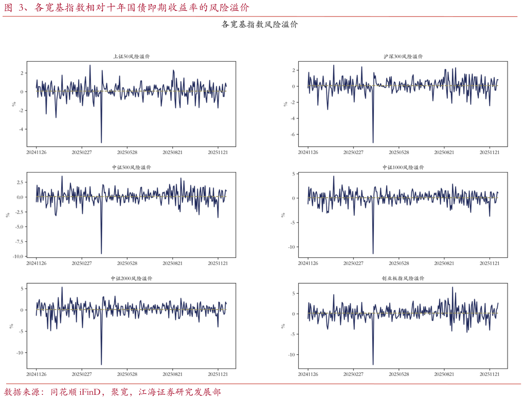 如何了解、各宽基指数相对十年国债即期收益率的风险溢价