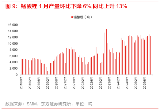 一起讨论下锰酸锂 1 月产量环比下降 6%,同比上升 13%