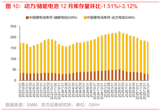 请问一下动力储能电池 12 月库存量环比-1.51%-3.12%