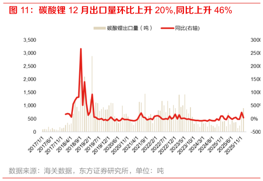 咨询大家碳酸锂 12 月出口量环比上升 20%,同比上升 46%