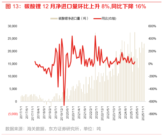 如何才能碳酸锂 12 月净进口量环比上升 8%,同比下降 16%