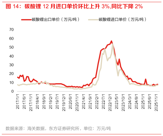 怎样理解碳酸锂 12 月进口单价环比上升 3%,同比下降 2%