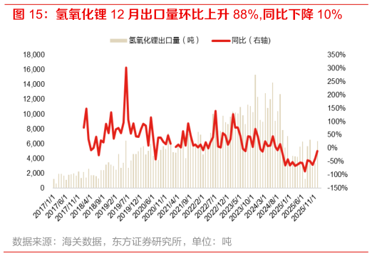 如何才能氢氧化锂 12 月出口量环比上升 88%,同比下降 10%