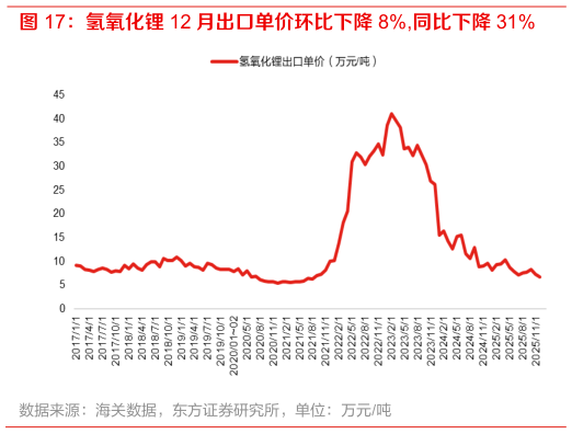 想关注一下氢氧化锂 12 月出口单价环比下降 8%,同比下降 31%