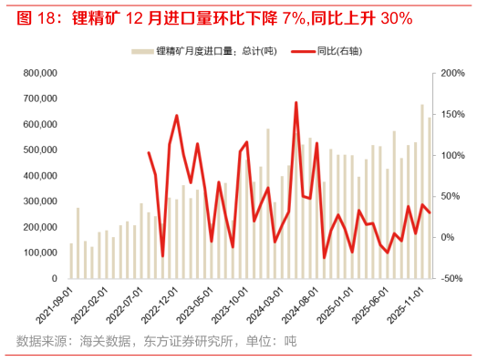 咨询大家锂精矿 12 月进口量环比下降 7%,同比上升 30%