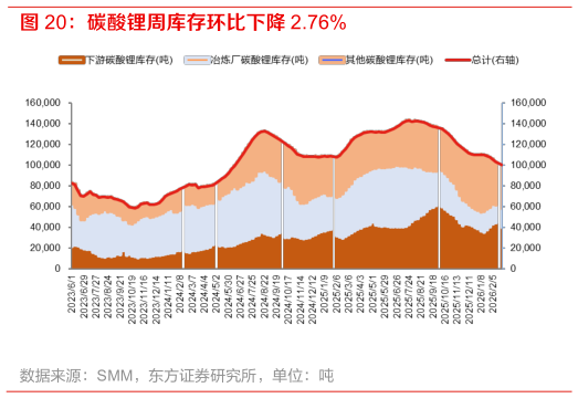 一起讨论下碳酸锂周库存环比下降 2.76%