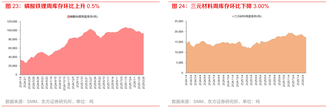 咨询下各位磷酸铁锂周库存环比上升 0.5%三元材料周库存环比下降 3.00%