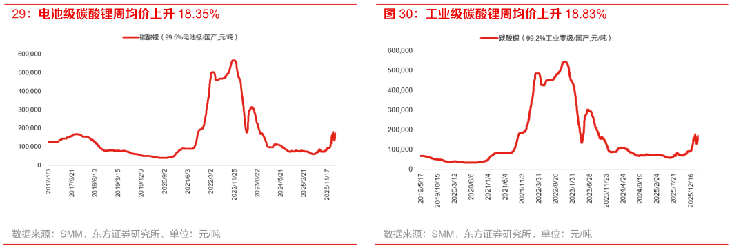 你知道工业级碳酸锂周均价上升 18.83%