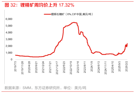咨询大家锂精矿周均价上升 17.32%