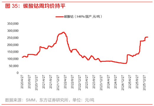 我想了解一下碳酸钴周均价持平
