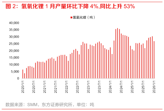 咨询下各位氢氧化锂 1 月产量环比下降 4%,同比上升 53%