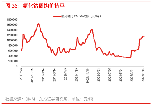 如何了解氯化钴周均价持平