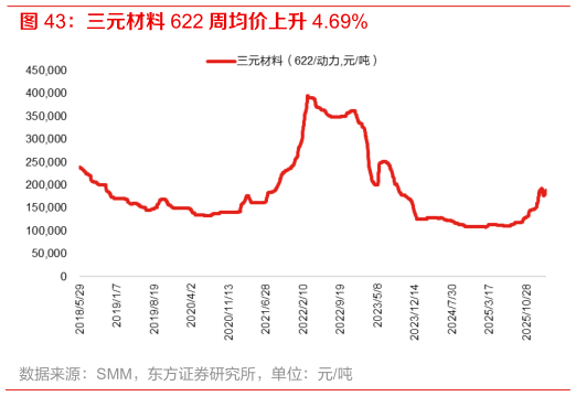 各位网友请教一下三元材料 622 周均价上升 4.69%