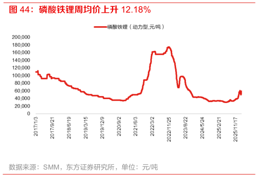 你知道磷酸铁锂周均价上升 12.18%