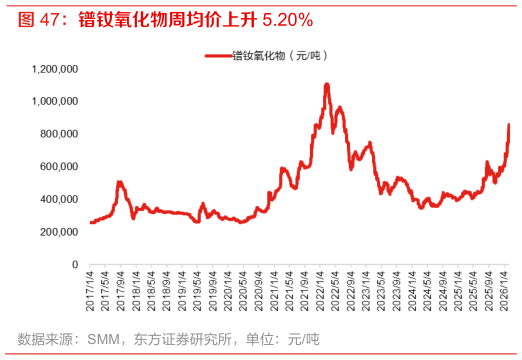 如何了解镨钕氧化物周均价上升 5.20%