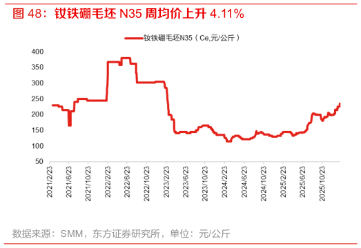 想关注一下钕铁硼毛坯 N35 周均价上升 4.11%