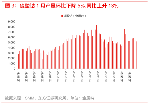 咨询下各位硫酸钴 1 月产量环比下降 5%,同比上升 13%