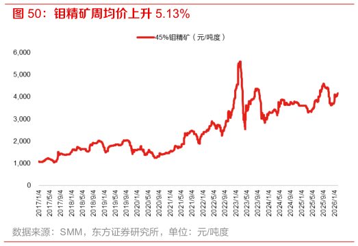 谁知道钼精矿周均价上升 5.13%