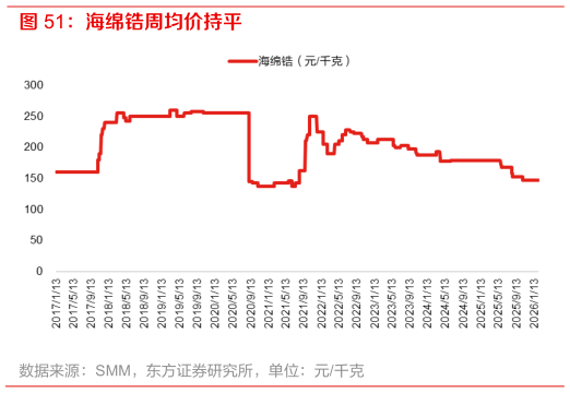 各位网友请教一下海绵锆周均价持平