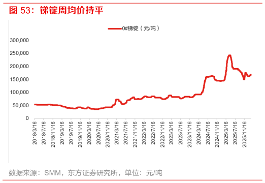 各位网友请教一下锑锭周均价持平