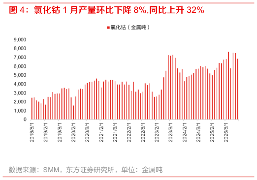谁知道氯化钴 1 月产量环比下降 8%,同比上升 32%