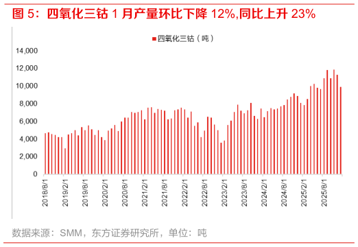 想关注一下四氧化三钴 1 月产量环比下降 12%,同比上升 23%