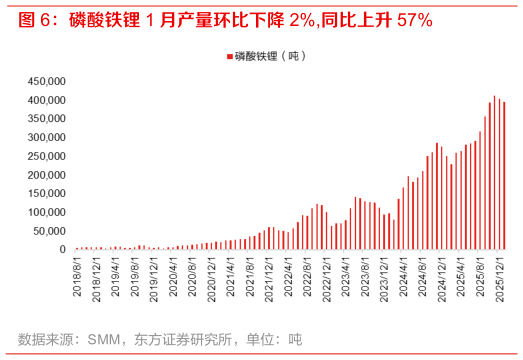 如何了解磷酸铁锂 1 月产量环比下降 2%,同比上升 57%