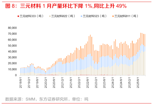 如何解释三元材料 1 月产量环比下降 1%,同比上升 49%