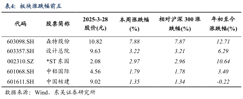 我想了解一下板块涨跌幅前五