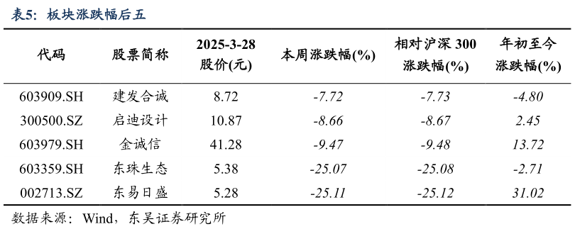 想问下各位网友板块涨跌幅后五