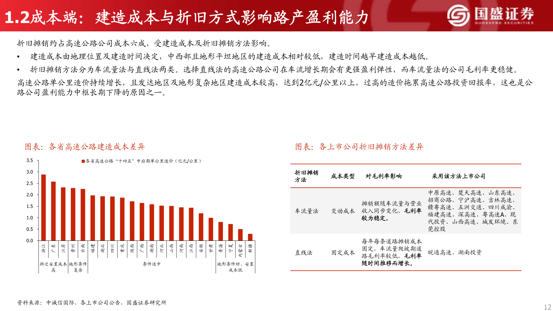 我想了解一下1.2成本端:建造成本与折旧方式影响路产盈利能力?