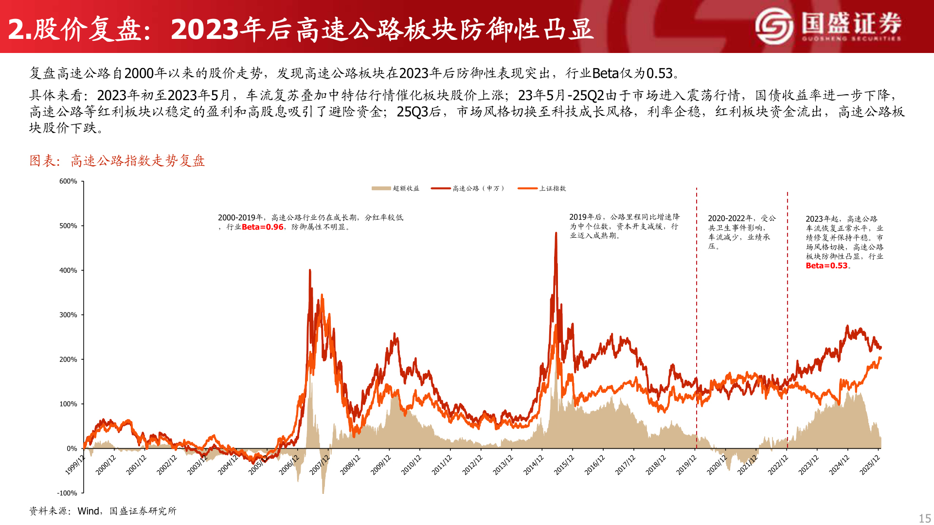 一起讨论下2.股价复盘:2023年后高速公路板块防御性凸显?