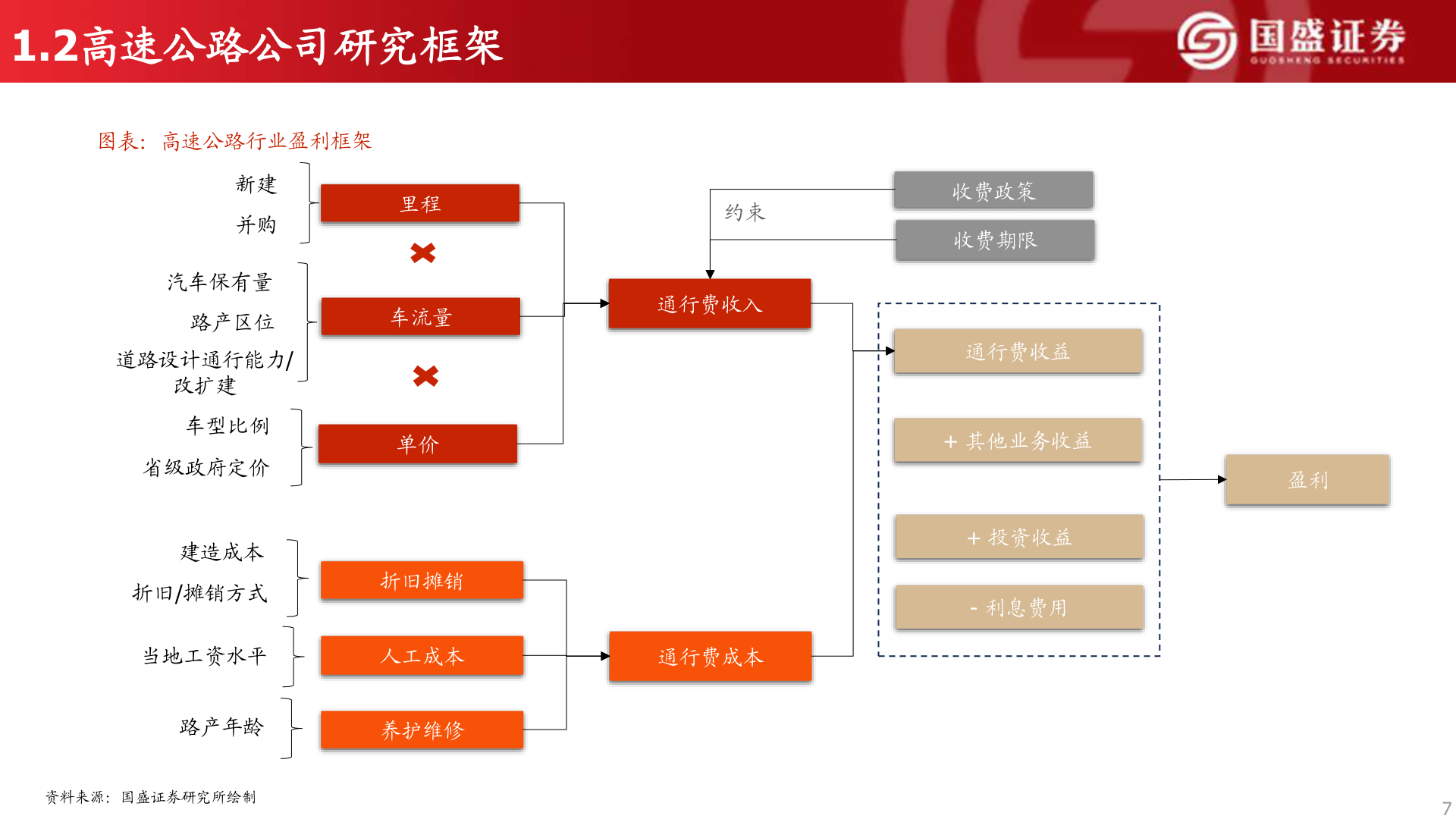 如何才能1.2高速公路公司研究框架?