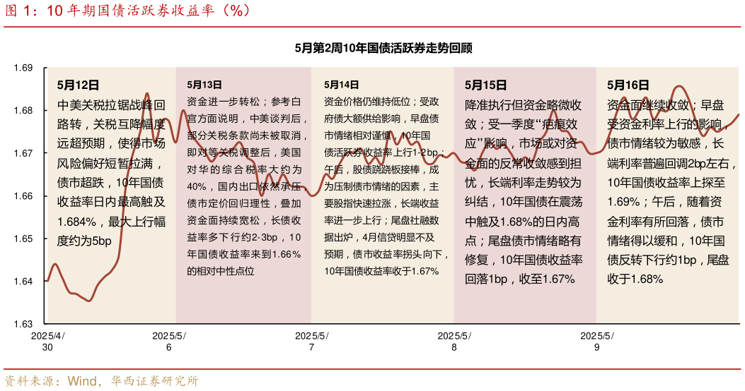 如何解释10 年期国债活跃券收益率（%）