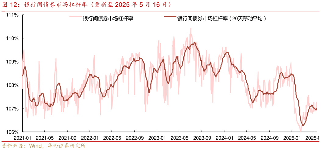一起讨论下银行间债券市场杠杆率（更新至 2025 年 5 月 16 日）