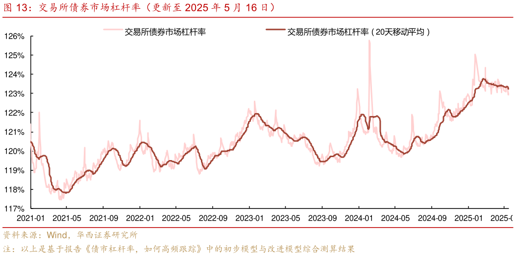 如何了解交易所债券市场杠杆率（更新至 2025 年 5 月 16 日）