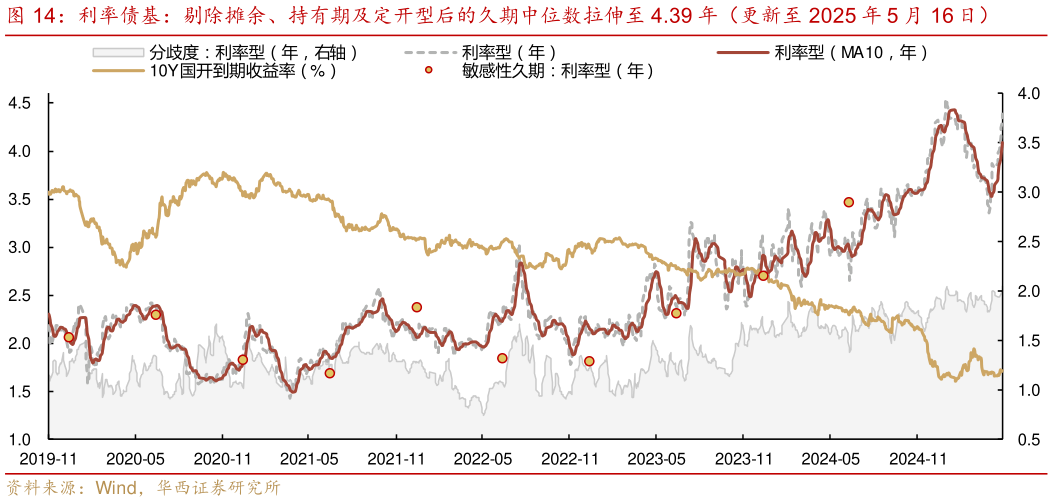 如何看待利率债基：剔除摊余、持有期及定开型后的久期中位数拉伸至 4.39 年（更新至 2025 年 5 月 16 日）