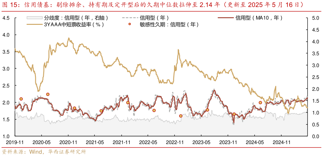 咨询大家信用债基：剔除摊余、持有期及定开型后的久期中位数拉伸至 2.14 年（更新至 2025 年 5 月 16 日）