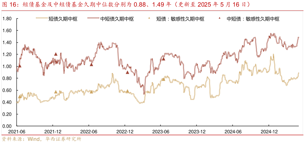 如何看待短债基金及中短债基金久期中位数分别为 0.88、1.49 年（更新至 2025 年 5 月 16 日）