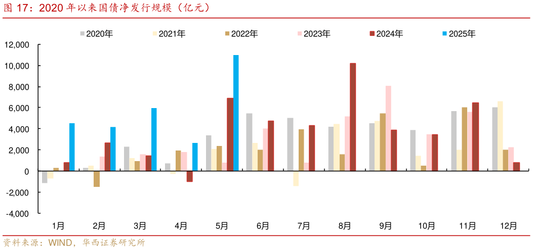 想问下各位网友2020 年以来国债净发行规模（亿元）