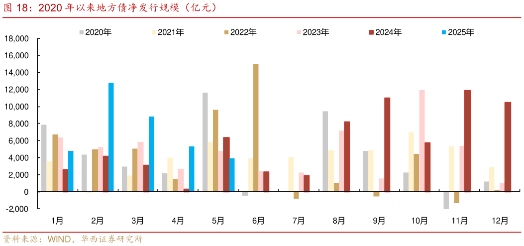 请问一下2020 年以来地方债净发行规模（亿元）