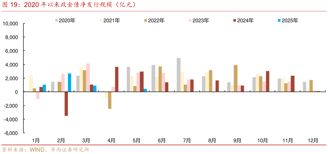 想问下各位网友2020 年以来政金债净发行规模（亿元）