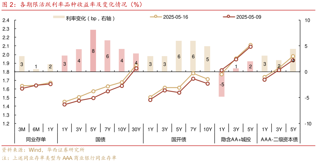 谁知道各期限活跃利率品种收益率及变化情况（%）