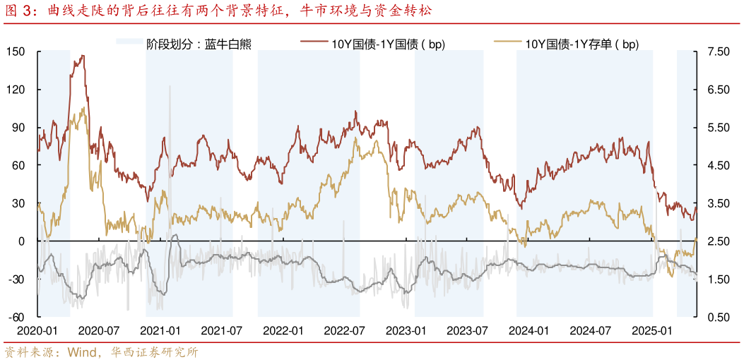 如何才能曲线走陡的背后往往有两个背景特征，牛市环境与资金转松