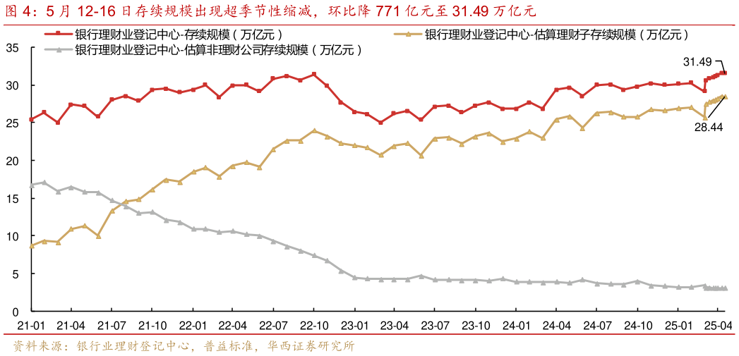 如何看待5 月 12-16 日存续规模出现超季节性缩减，环比降 771 亿元至 31.49 万亿元